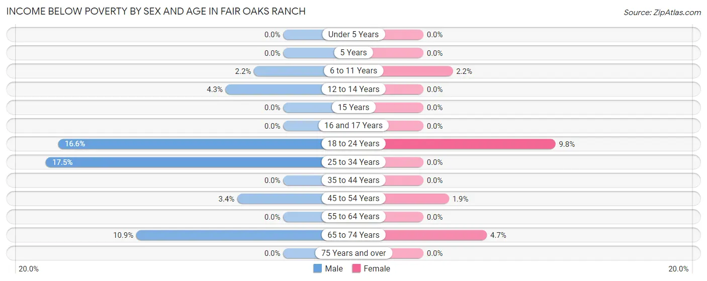 Income Below Poverty by Sex and Age in Fair Oaks Ranch