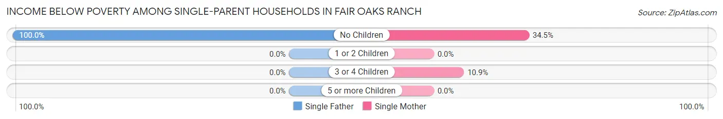 Income Below Poverty Among Single-Parent Households in Fair Oaks Ranch