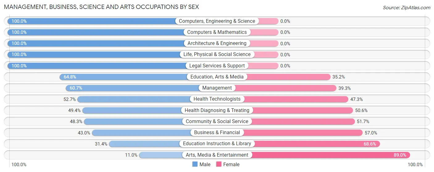 Management, Business, Science and Arts Occupations by Sex in Fair Oaks Ranch
