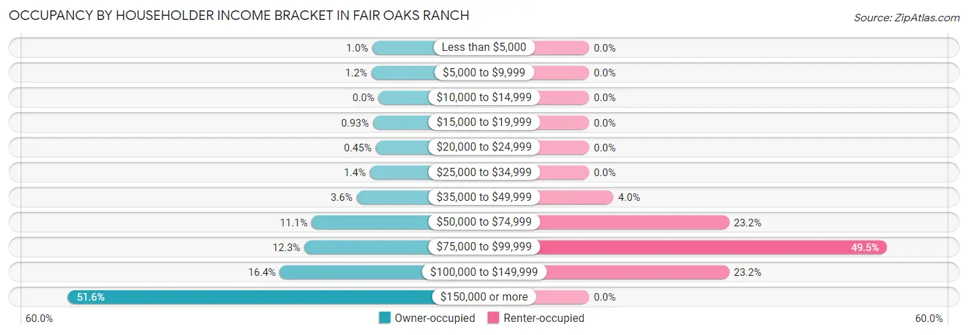 Occupancy by Householder Income Bracket in Fair Oaks Ranch