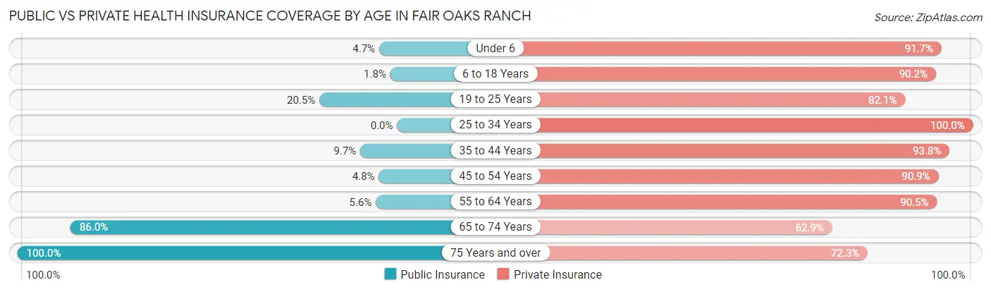 Public vs Private Health Insurance Coverage by Age in Fair Oaks Ranch