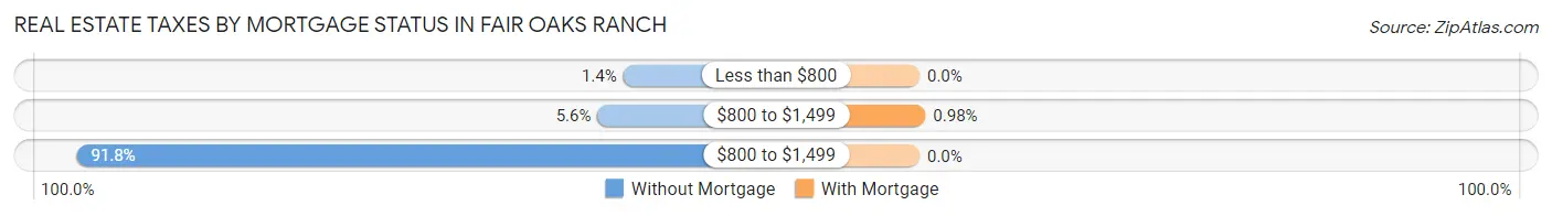 Real Estate Taxes by Mortgage Status in Fair Oaks Ranch