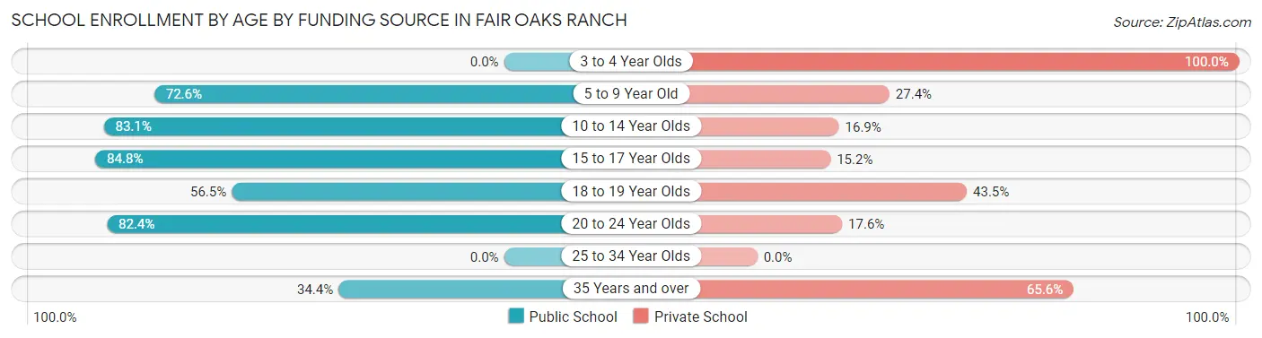 School Enrollment by Age by Funding Source in Fair Oaks Ranch