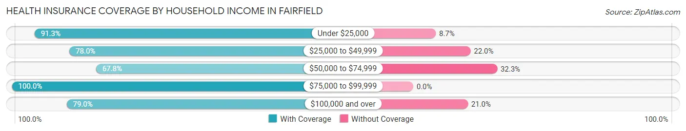 Health Insurance Coverage by Household Income in Fairfield