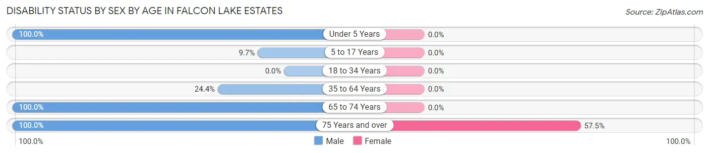 Disability Status by Sex by Age in Falcon Lake Estates