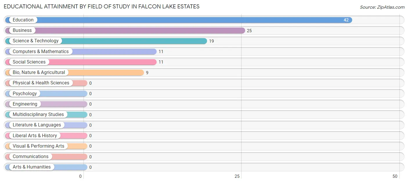 Educational Attainment by Field of Study in Falcon Lake Estates