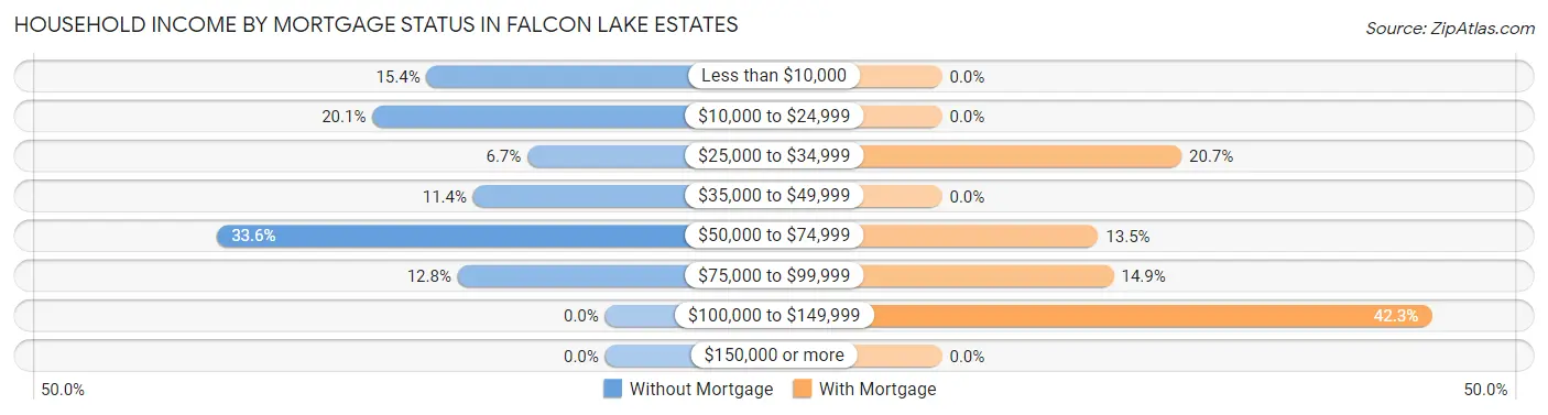 Household Income by Mortgage Status in Falcon Lake Estates