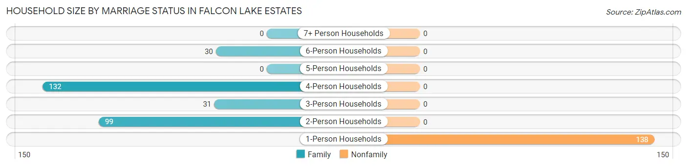 Household Size by Marriage Status in Falcon Lake Estates