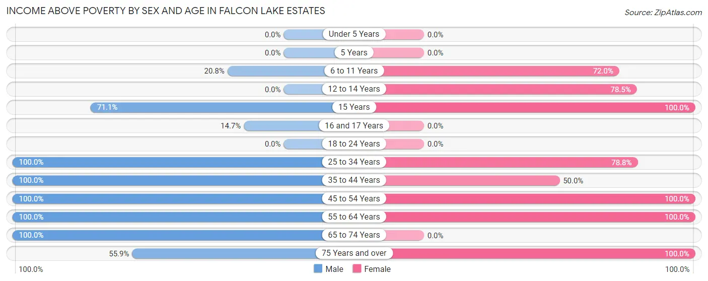Income Above Poverty by Sex and Age in Falcon Lake Estates