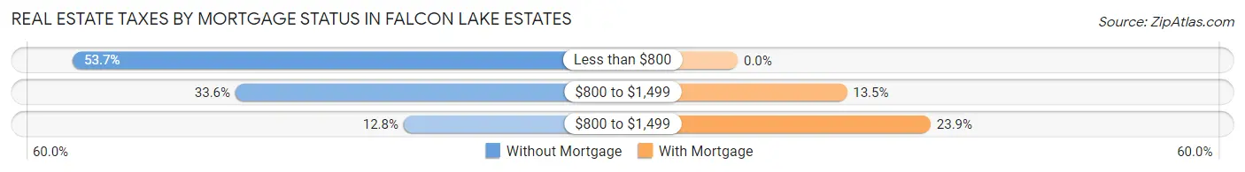 Real Estate Taxes by Mortgage Status in Falcon Lake Estates