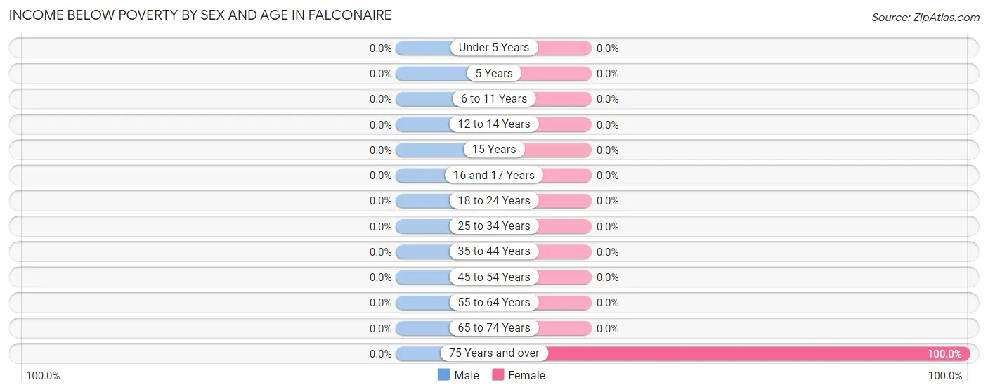 Income Below Poverty by Sex and Age in Falconaire