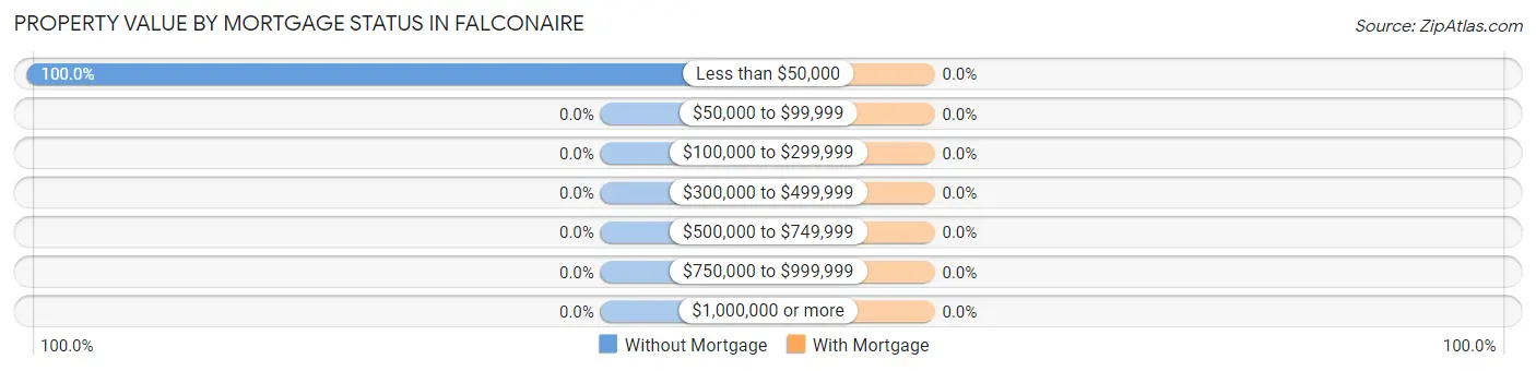 Property Value by Mortgage Status in Falconaire