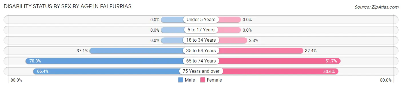 Disability Status by Sex by Age in Falfurrias