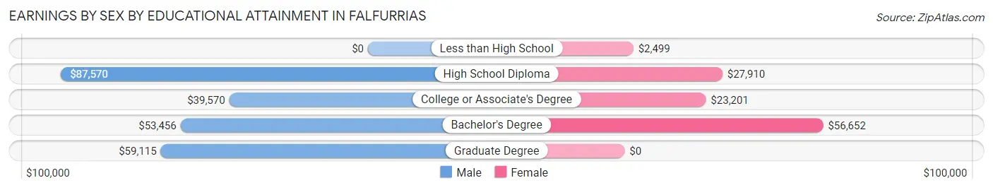 Earnings by Sex by Educational Attainment in Falfurrias