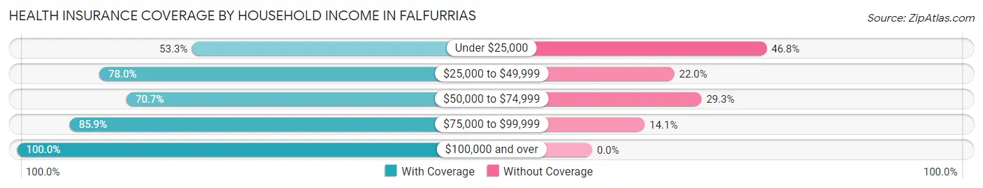 Health Insurance Coverage by Household Income in Falfurrias