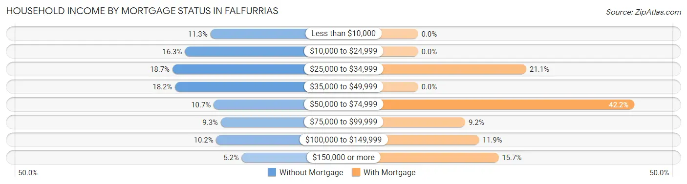 Household Income by Mortgage Status in Falfurrias
