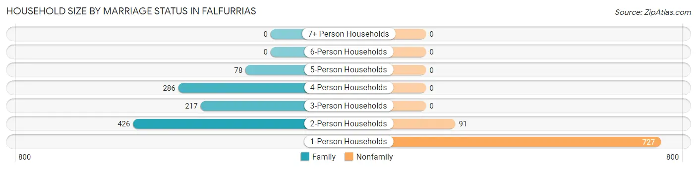 Household Size by Marriage Status in Falfurrias