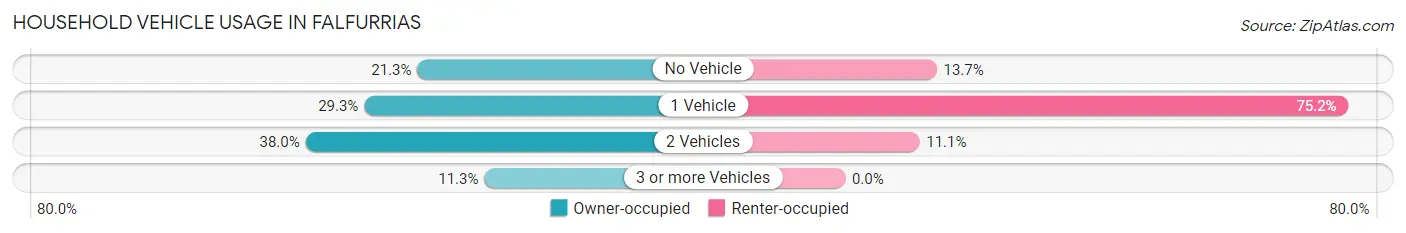 Household Vehicle Usage in Falfurrias