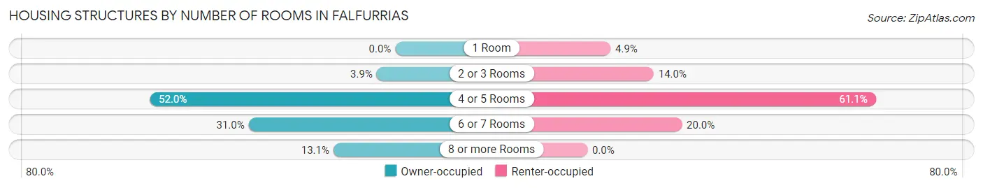 Housing Structures by Number of Rooms in Falfurrias