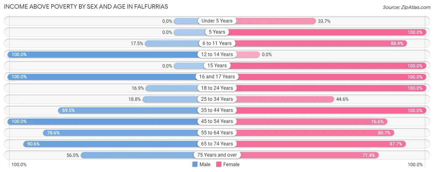 Income Above Poverty by Sex and Age in Falfurrias