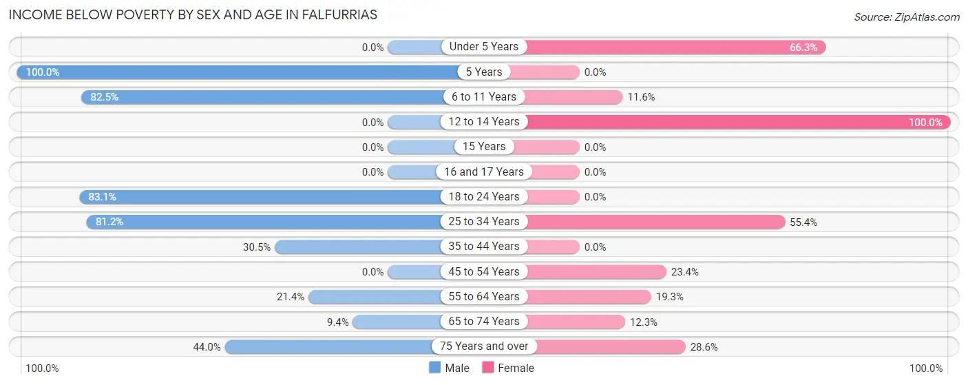 Income Below Poverty by Sex and Age in Falfurrias