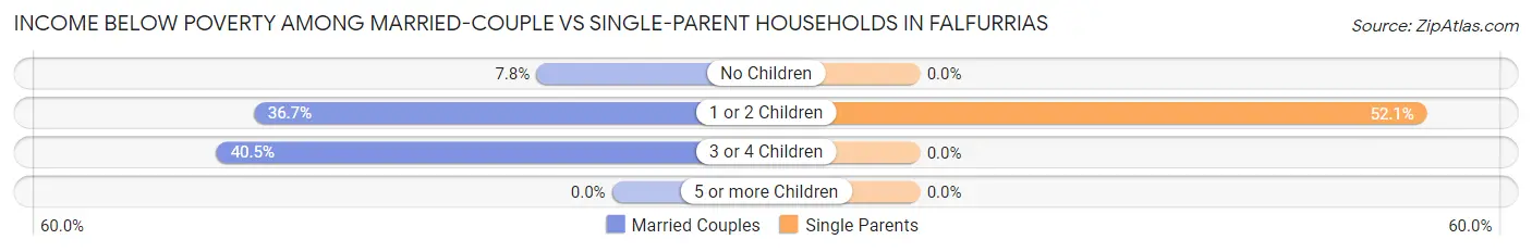 Income Below Poverty Among Married-Couple vs Single-Parent Households in Falfurrias
