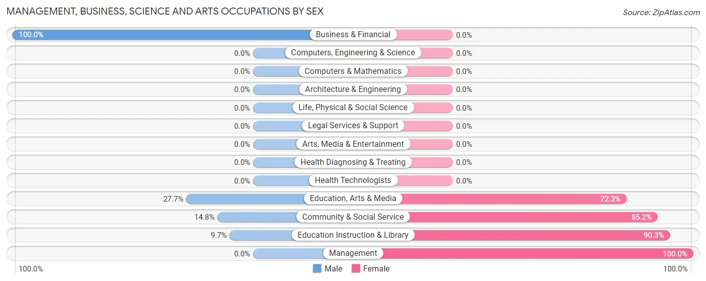 Management, Business, Science and Arts Occupations by Sex in Falfurrias