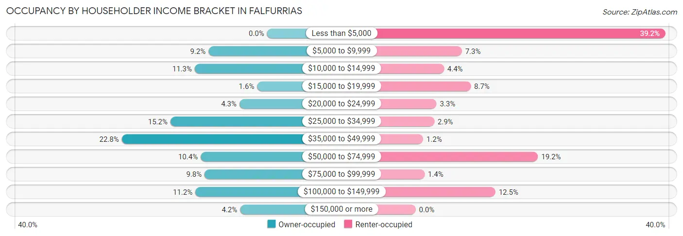 Occupancy by Householder Income Bracket in Falfurrias