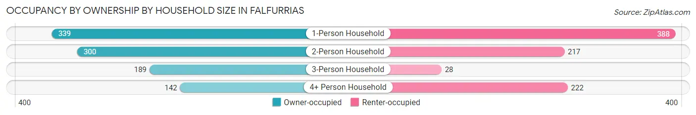 Occupancy by Ownership by Household Size in Falfurrias