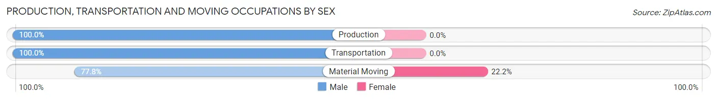 Production, Transportation and Moving Occupations by Sex in Falfurrias