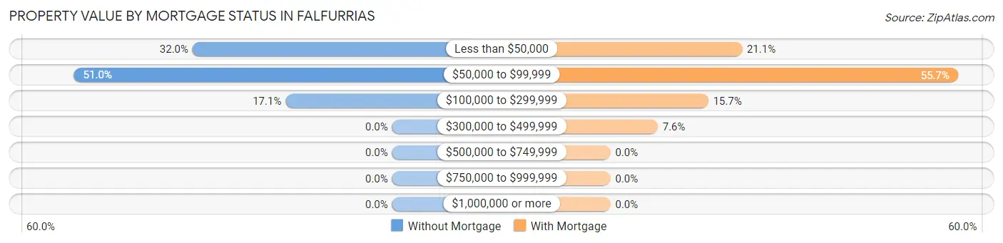 Property Value by Mortgage Status in Falfurrias