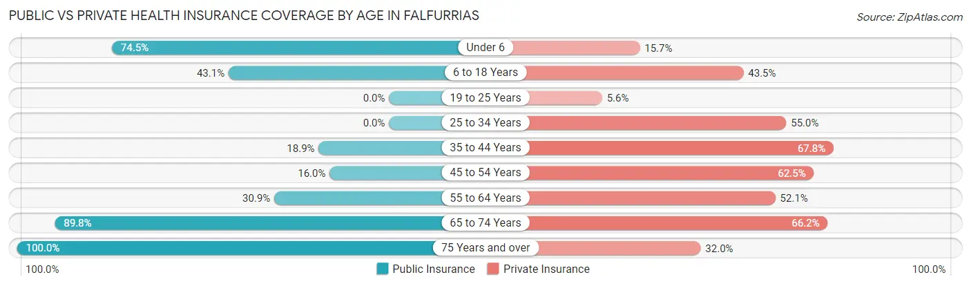 Public vs Private Health Insurance Coverage by Age in Falfurrias