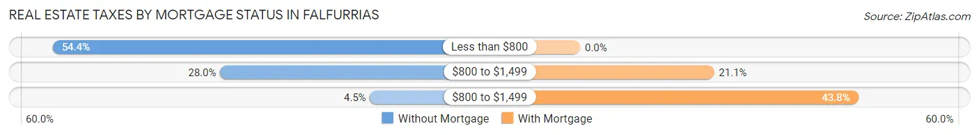 Real Estate Taxes by Mortgage Status in Falfurrias