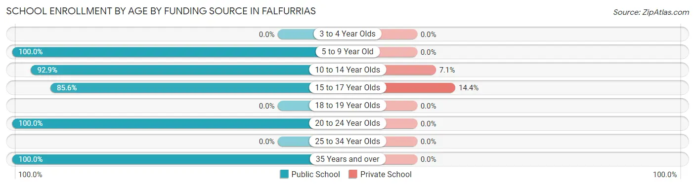School Enrollment by Age by Funding Source in Falfurrias