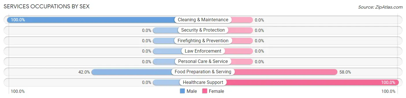 Services Occupations by Sex in Falfurrias