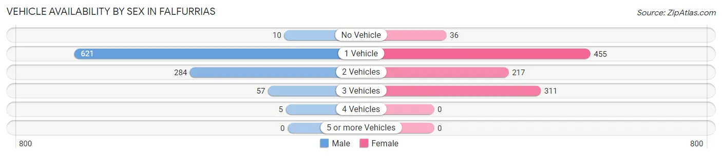 Vehicle Availability by Sex in Falfurrias
