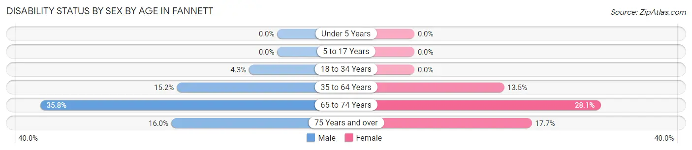 Disability Status by Sex by Age in Fannett