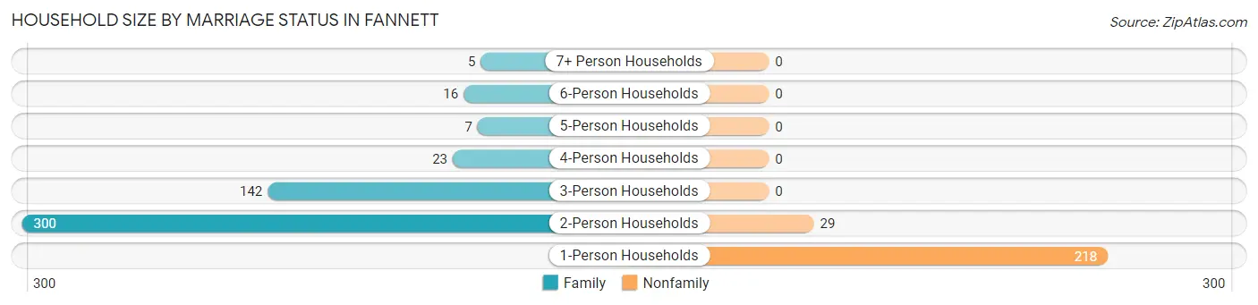 Household Size by Marriage Status in Fannett