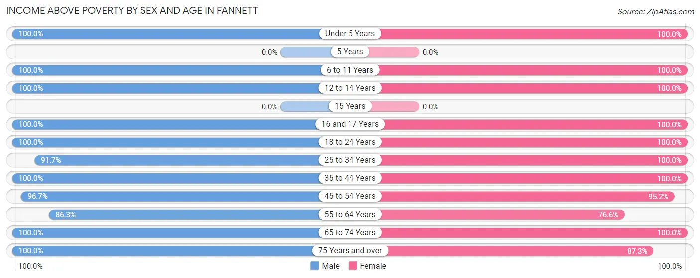 Income Above Poverty by Sex and Age in Fannett