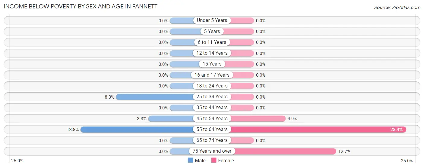 Income Below Poverty by Sex and Age in Fannett