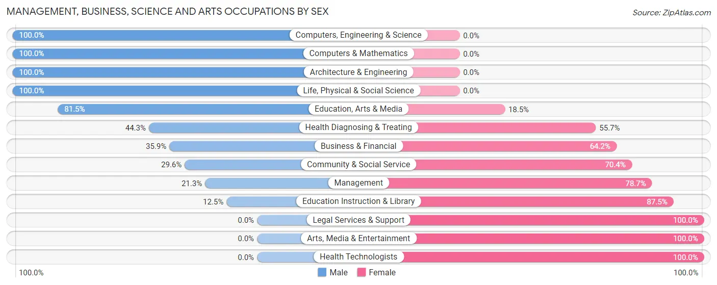 Management, Business, Science and Arts Occupations by Sex in Fannett