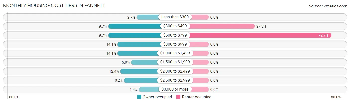 Monthly Housing Cost Tiers in Fannett