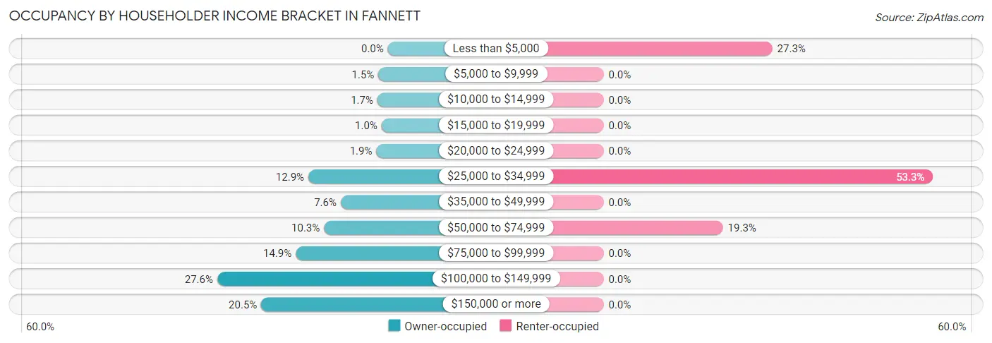 Occupancy by Householder Income Bracket in Fannett
