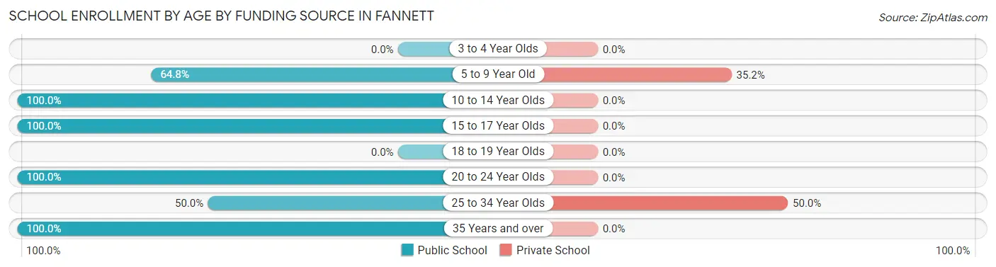 School Enrollment by Age by Funding Source in Fannett