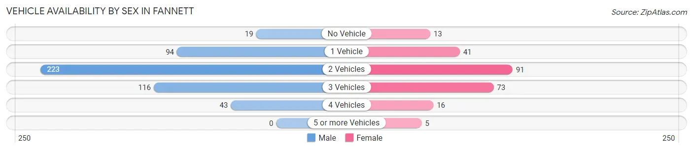Vehicle Availability by Sex in Fannett