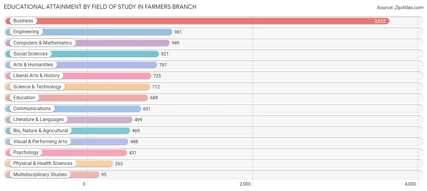 Educational Attainment by Field of Study in Farmers Branch