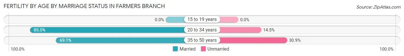 Female Fertility by Age by Marriage Status in Farmers Branch