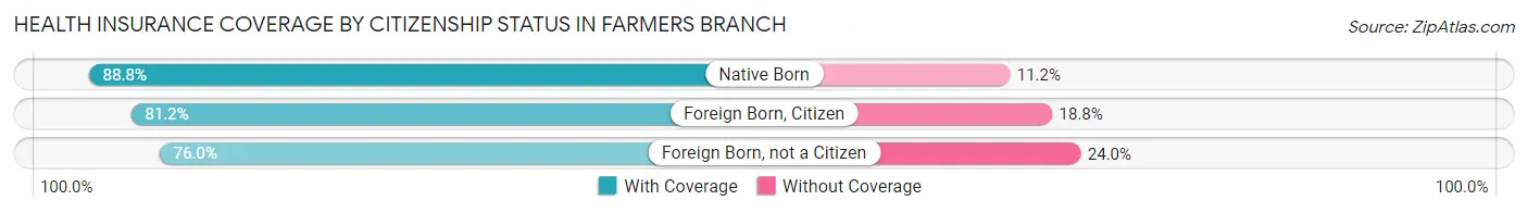 Health Insurance Coverage by Citizenship Status in Farmers Branch