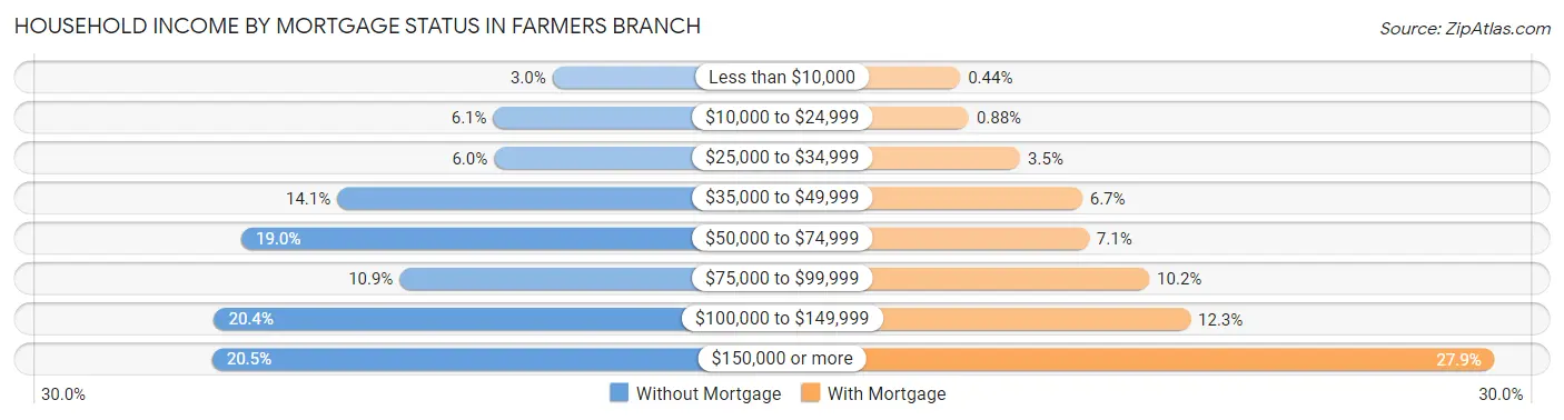 Household Income by Mortgage Status in Farmers Branch