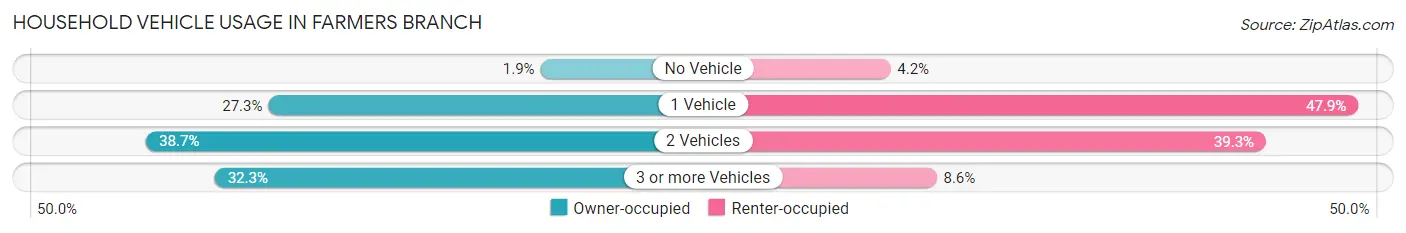 Household Vehicle Usage in Farmers Branch